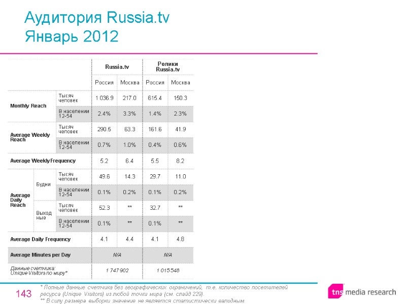143 Аудитория Russia.tv Январь 2012 * Полные данные счетчика без географических ограничений, т.е. количество